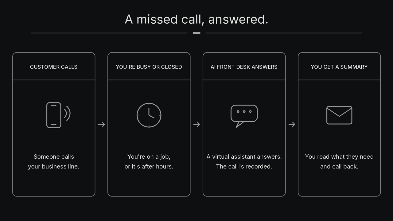 A missed call, answered: customer calls, you are busy or closed, the AI front desk answers, you get a summary