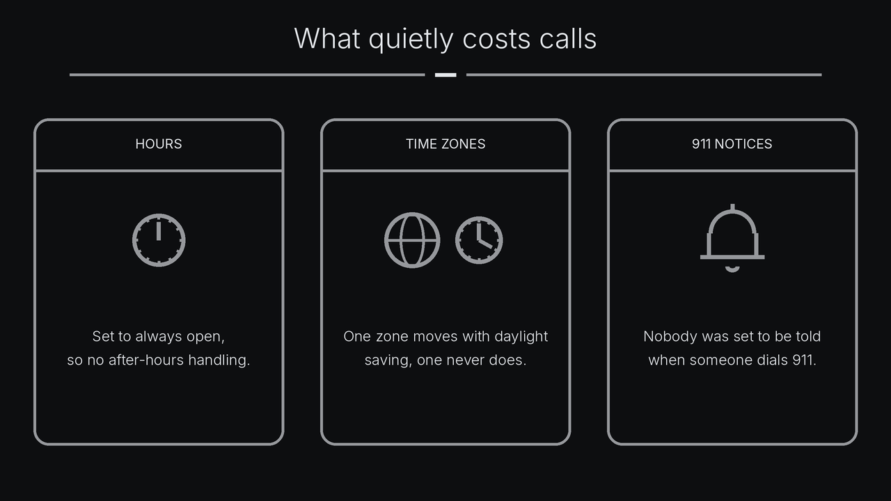 What quietly costs calls: hours set to always open, mismatched time zones, and no one set to be told about 911 calls