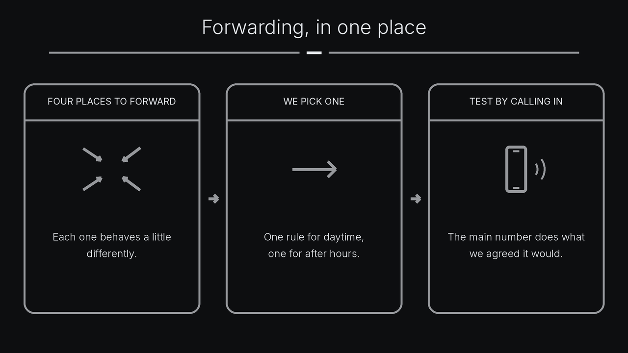 Forwarding in one place: four places to forward, pick one, test by calling in