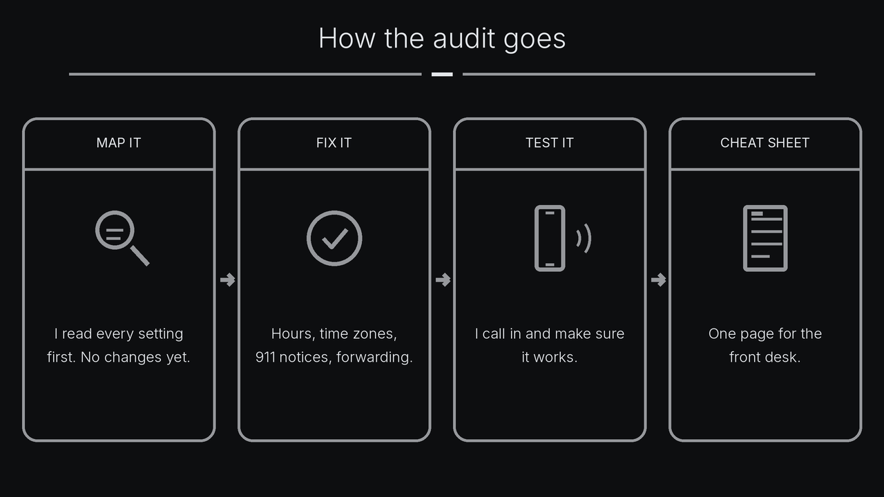 How the audit goes: map it, fix it, test it, leave a cheat sheet