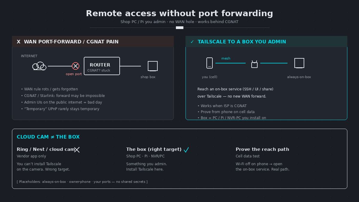 Remote access without port forwarding: WAN/CGNAT pain vs Tailscale to a box you admin; cloud cam ≠ the box