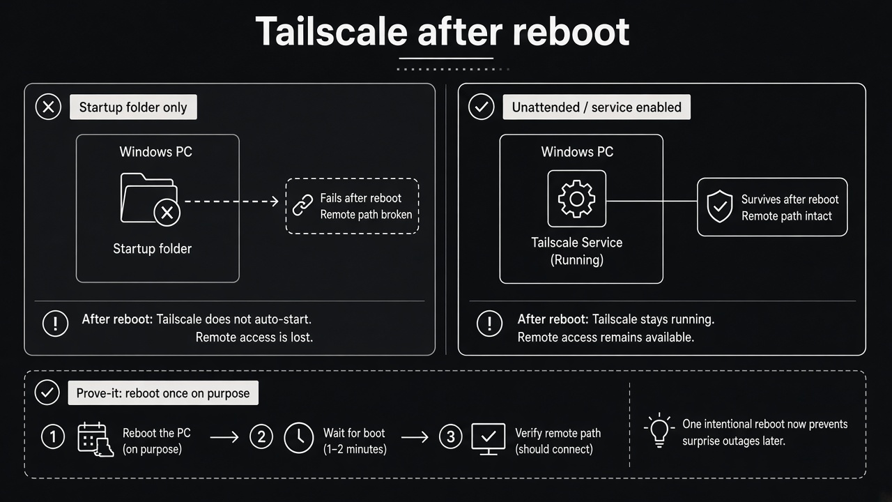Tailscale after reboot: Startup folder fails vs unattended service that survives reboot